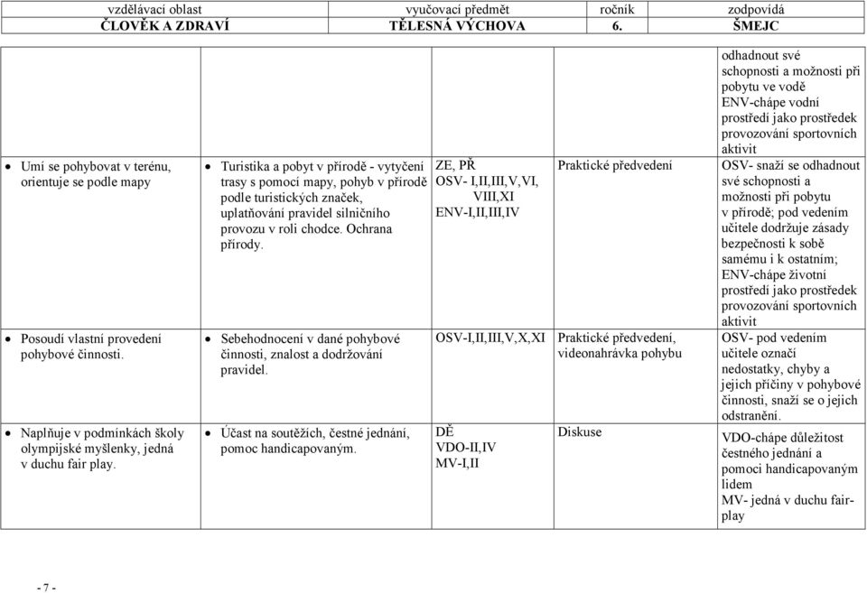 Sebehodnocení v dané pohybové činnosti, znalost a dodržování pravidel. Účast na soutěžích, čestné jednání, pomoc handicapovaným.