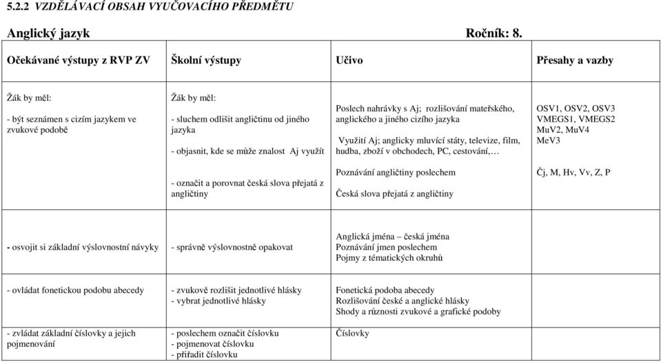 využít Poslech nahrávky s Aj; rozlišování mateřského, anglického a jiného cizího jazyka Využití Aj; anglicky mluvící státy, televize, film, hudba, zboží v obchodech, PC, cestování, OSV1, OSV2, OSV3