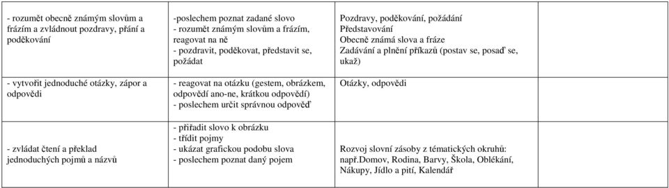 poslechem určit správnou odpověď - přiřadit slovo k obrázku - třídit pojmy - ukázat grafickou podobu slova - poslechem poznat daný pojem Pozdravy, poděkování, požádání Představování Obecně známá