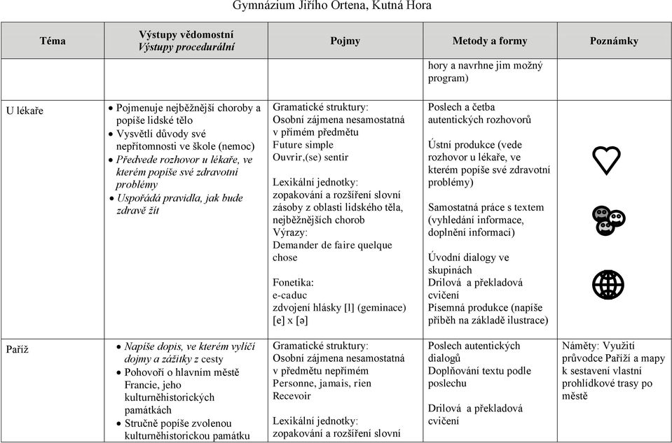 de faire quelque chose e-caduc zdvojení hlásky [l] (geminace) [e] x [ə] autentických rozhovorů Ústní produkce (vede rozhovor u lékaře, ve kterém popíše své zdravotní problémy) Samostatná práce s