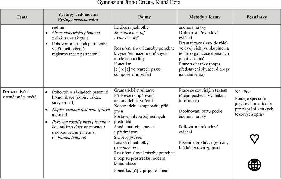 obrázky (popis, představení situace, dialogy na dané téma) Dorozumívání v současném světě Pohovoří o základech písemné komunikace (dopis, vzkaz, sms, e-mail) Napíše krátkou textovou zprávu a e-mail