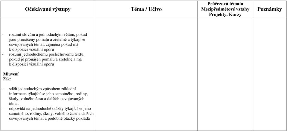 jednoduchým způsobem základní informace týkající se jeho samotného, rodiny, školy, volného času a dalších osvojovaných témat -