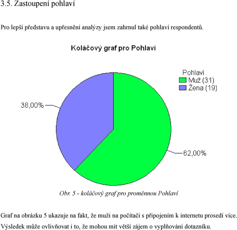 5 - koláčový graf pro proměnnou Pohlaví Graf na obrázku 5 ukazuje na fakt, že