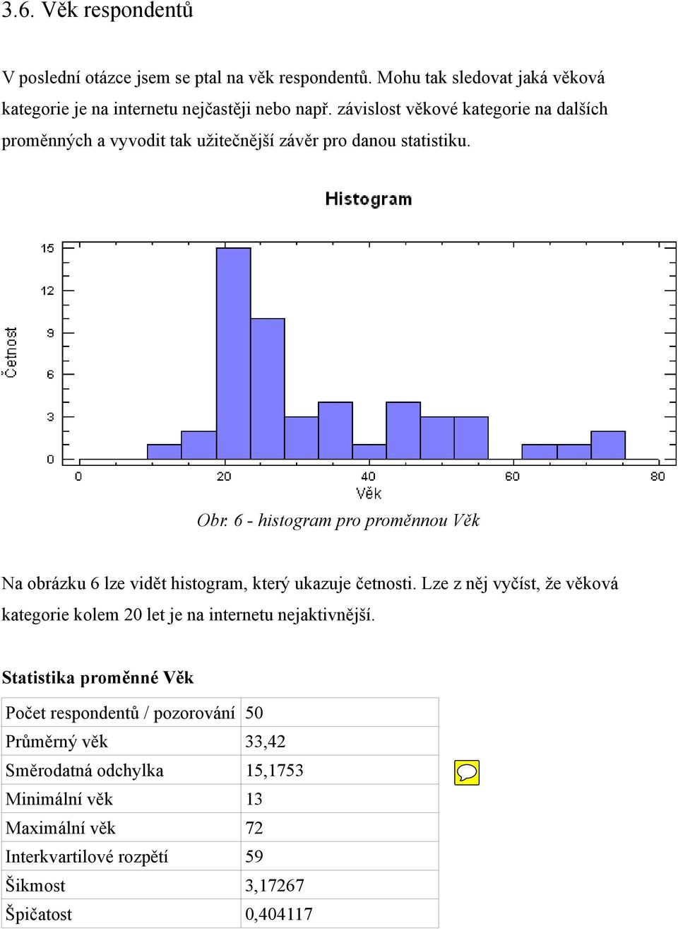 6 - histogram pro proměnnou Věk Na obrázku 6 lze vidět histogram, který ukazuje četnosti.