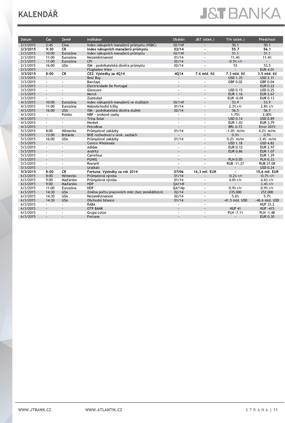 4% 2/3/2015 11:00 Eurozóna CPI 02/14 - -0.5% r/r - 2/3/2015 16:00 USA ISM - podnikatelská důvěra průmyslu 02/14-53 53.5 2/3/2015 - - Flughafen Wien - - - EUR 4.