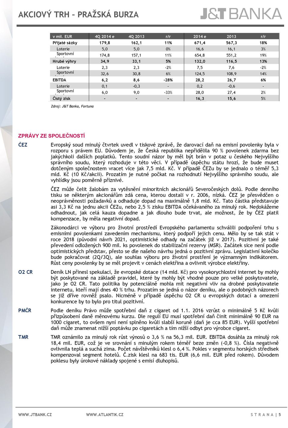 116,5 13% Loterie 2,3 2,3-2% 7,5 7,6-2% Sportovní 32,6 30,8 6% 124,5 108,9 14% sázení EBITDA 6,2 8,6-28% 28,2 26,7 6% Loterie 0,1-0,3-0,2-0,6 - Sportovní 6,0 9,0-33% 28,0 27,4 2% sázení Čistý zisk -