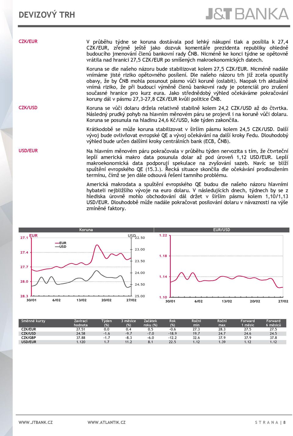 CZK/USD USD/EUR Koruna se dle našeho názoru bude stabilizovat kolem 27,5 CZK/EUR. Nicméně nadále vnímáme jisté riziko opětovného posílení.