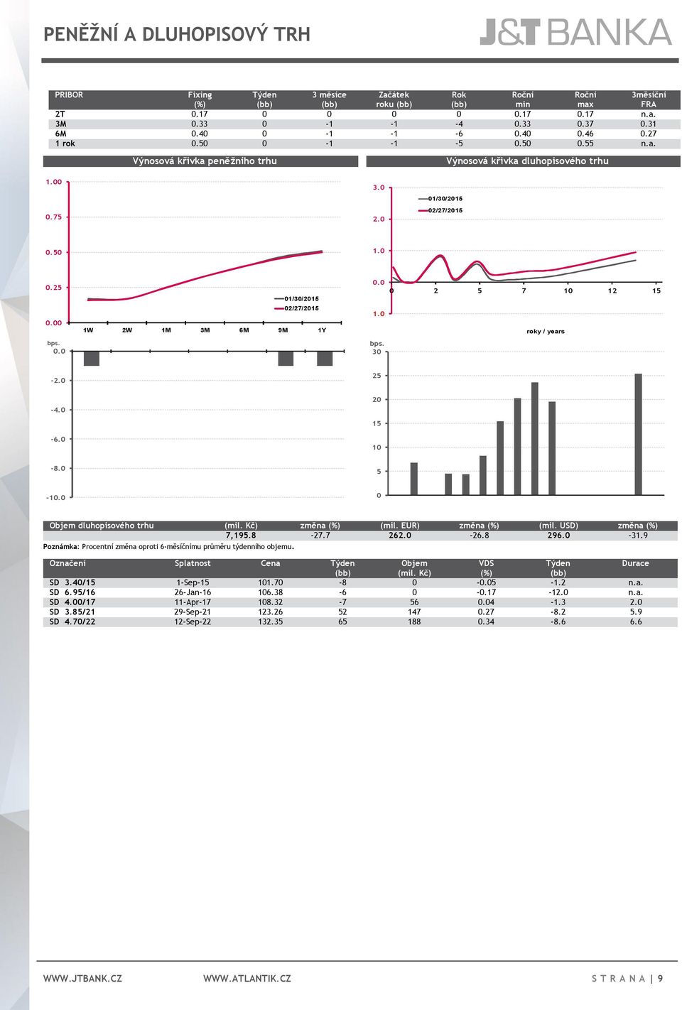 0 0 2 5 7 10 12 15 1.0 bps. 30 roky / years -2.0 25-4.0-6.0 20 15 10-8.0 5-10.0 0 Objem dluhopisového trhu (mil. Kč) změna (%) (mil. EUR) změna (%) (mil. USD) změna (%) 7,195.8-27.7 262.0-26.8 296.