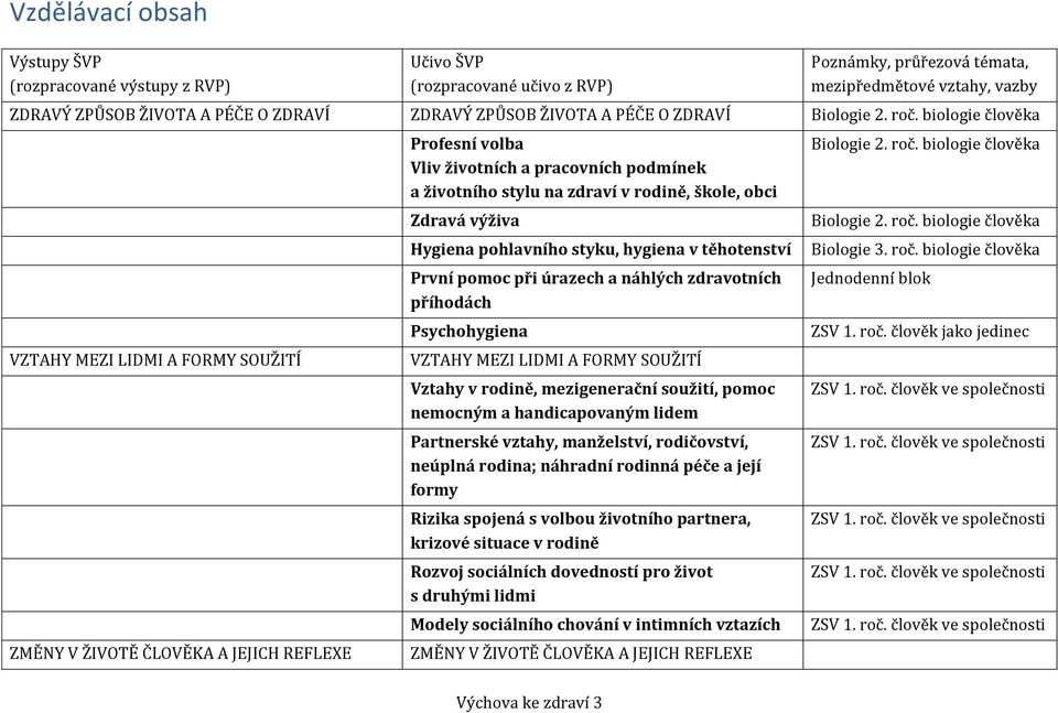 Psychohygiena VZTAHY MEZI LIDMI A FORMY SOUŽITÍ Vztahy v rodině, mezigenerační soužití, pomoc nemocným a handicapovaným lidem Partnerské vztahy, manželství, rodičovství, neúplná rodina; náhradní