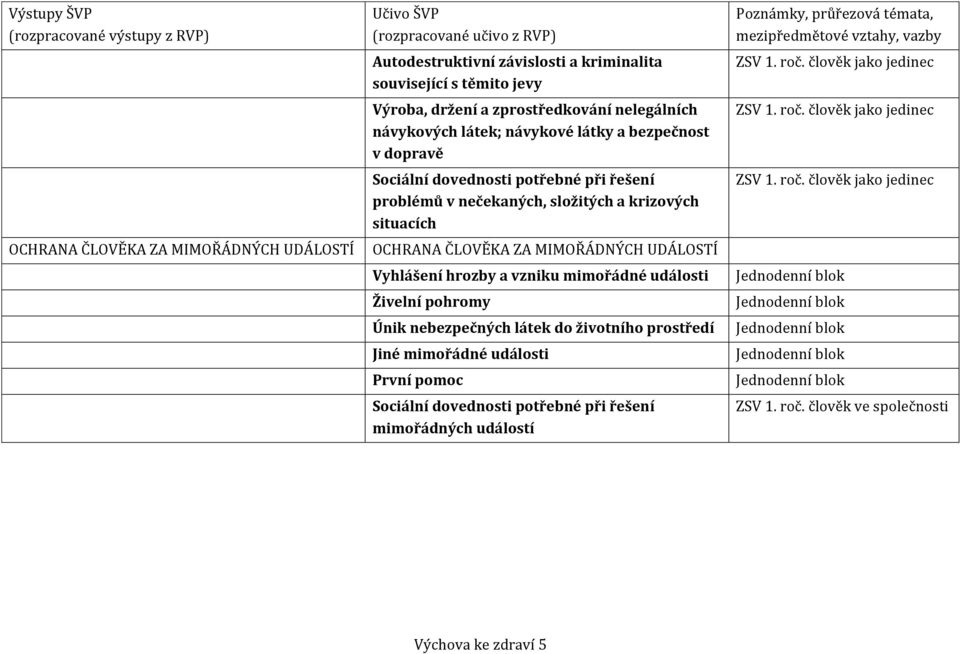 nečekaných, složitých a krizových situacích OCHRANA ČLOVĚKA ZA MIMOŘÁDNÝCH UDÁLOSTÍ Vyhlášení hrozby a vzniku mimořádné události Živelní pohromy