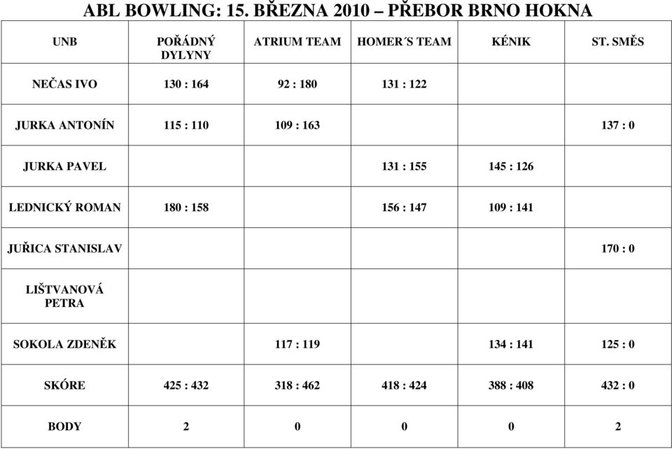 155 145 : 126 LEDNICKÝ ROMAN 180 : 158 156 : 147 109 : 141 JUŘICA STANISLAV 170 : 0 LIŠTVANOVÁ PETRA