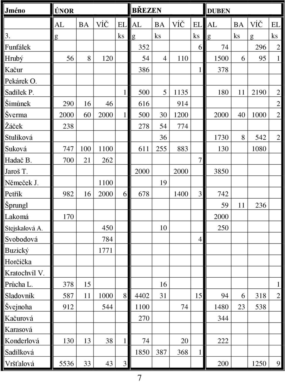 700 21 262 7 Jaroš T. 2000 2000 3850 Němeček J. 1100 19 Petřík 982 16 2000 6 678 1400 3 742 Šprungl 59 11 236 Lakomá 170 2000 Stejskalová A.