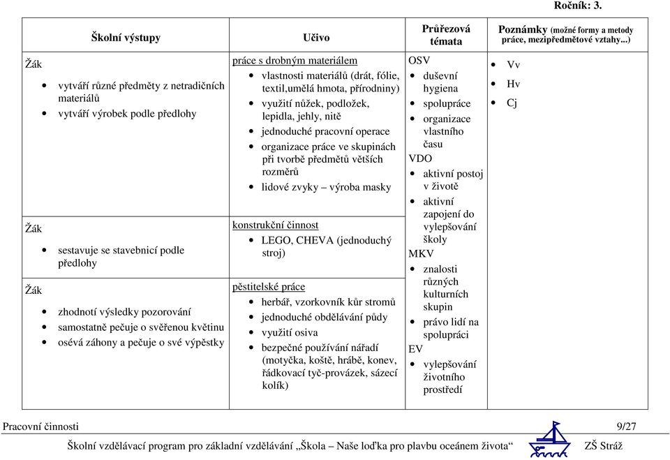 operace organizace práce ve skupinách při tvorbě předmětů větších rozměrů lidové zvyky výroba masky konstrukční činnost LEGO, CHEVA (jednoduchý stroj) pěstitelské práce herbář, vzorkovník kůr stromů