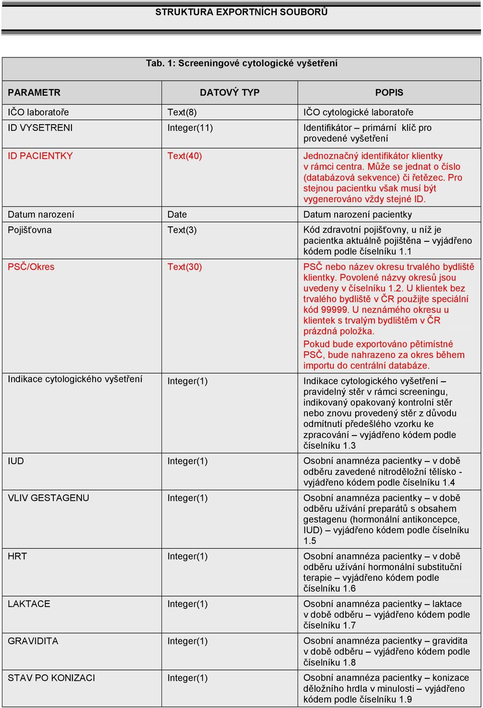 PACIENTKY Text(40) Jednoznačný identifikátor klientky v rámci centra. Může se jednat o číslo (databázová sekvence) či řetězec. Pro stejnou pacientku však musí být vygenerováno vždy stejné ID.