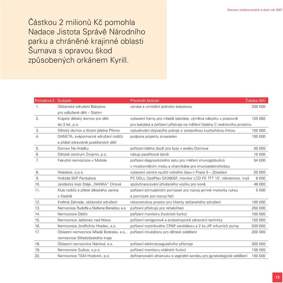 Krajský dětský domov pro děti vybavení herny pro mladší batolata, výměna nábytku v pracovně 135 000 do 3 let, p.o. pro batolata a pořízení přístroje na měření hladiny C reaktivního proteinu 3.