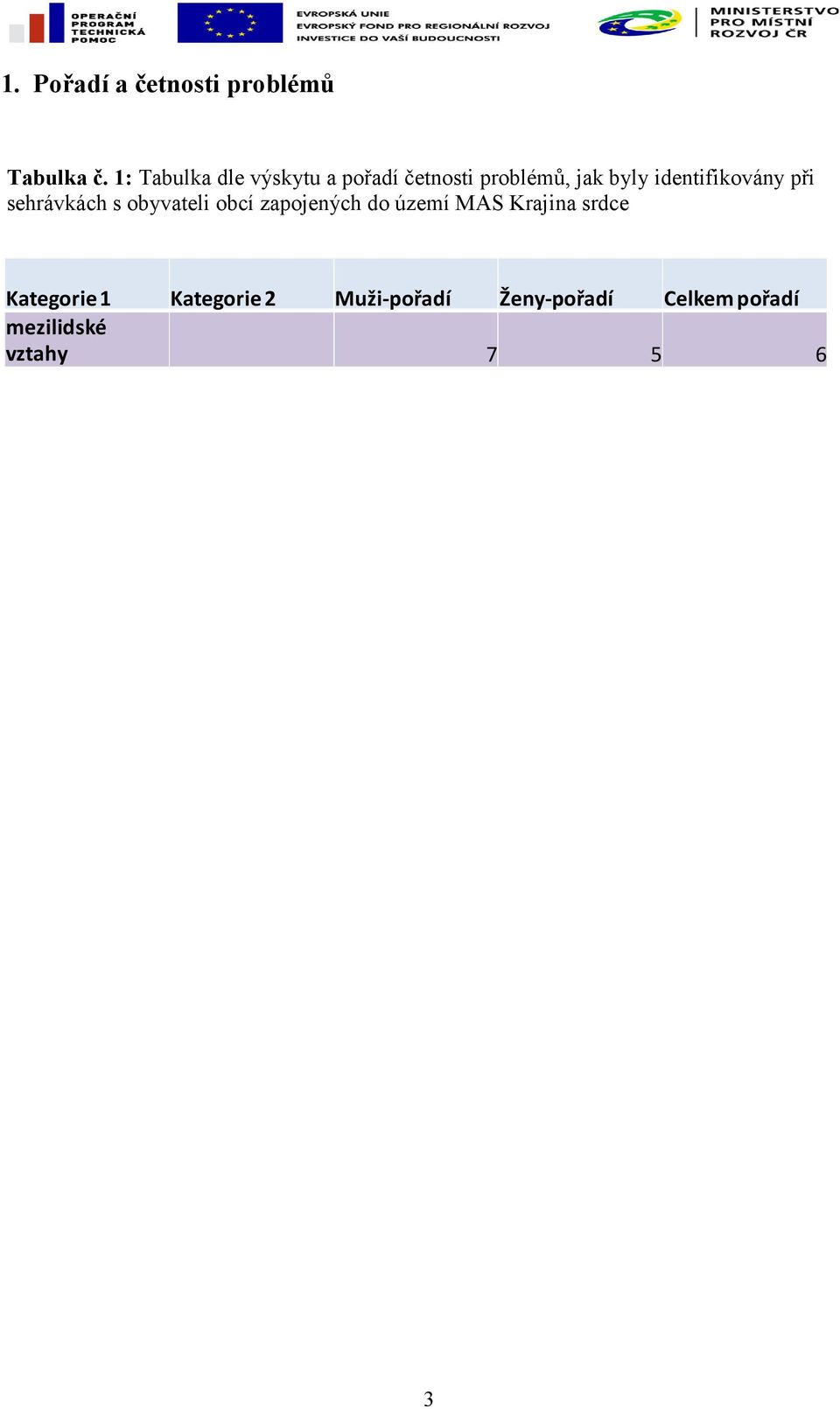 identifikovány při sehrávkách s obyvateli obcí zapojených do území