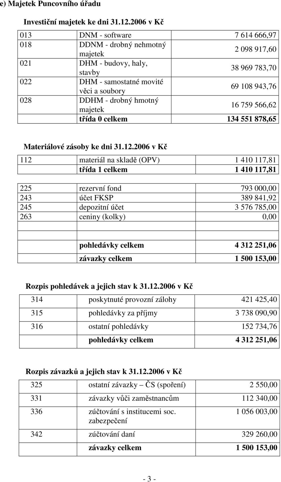 DDHM - drobný hmotný majetek 16 759 566,62 třída 0 celkem 134 551 878,65 Materiálové zásoby ke dni 31.12.