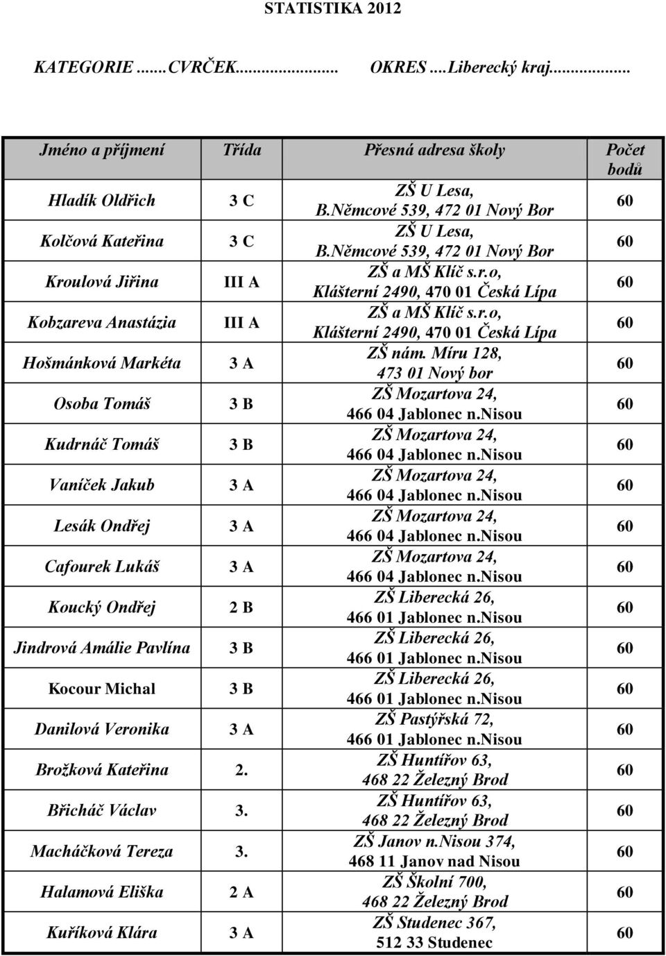 Míru 128, 473 01 Nový bor Osoba Tomáš 3 B Kudrnáč Tomáš 3 B Vaníček Jakub 3 A Lesák Ondřej 3 A Cafourek Lukáš 3 A Koucký Ondřej 2 B ZŠ Liberecká 26, 466 01 Jablonec n.