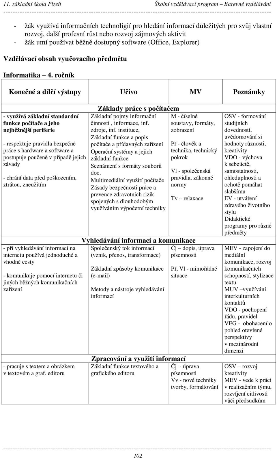 ročník Konečné a dílčí výstupy Učivo MV Poznámky - využívá základní standardní funkce počítače a jeho nejběžnější periferie - respektuje pravidla bezpečné práce s hardware a software a postupuje