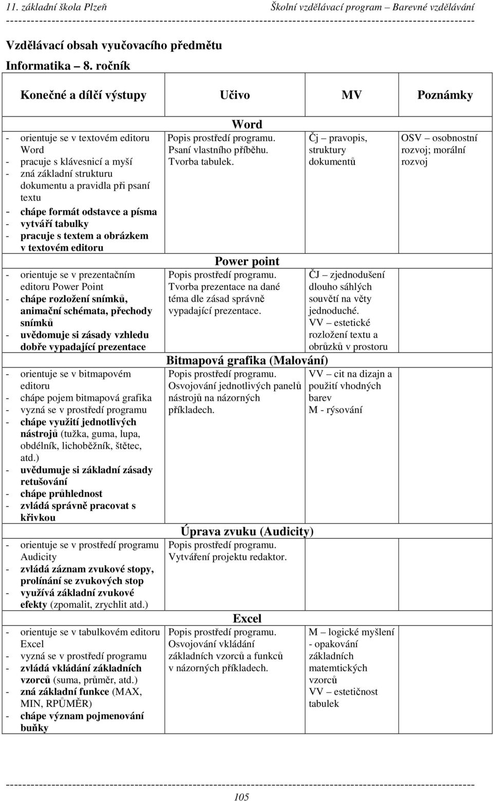 odstavce a písma - vytváří tabulky - pracuje s textem a obrázkem v textovém editoru - orientuje se v prezentačním editoru Power Point - chápe rozložení snímků, animační schémata, přechody snímků -