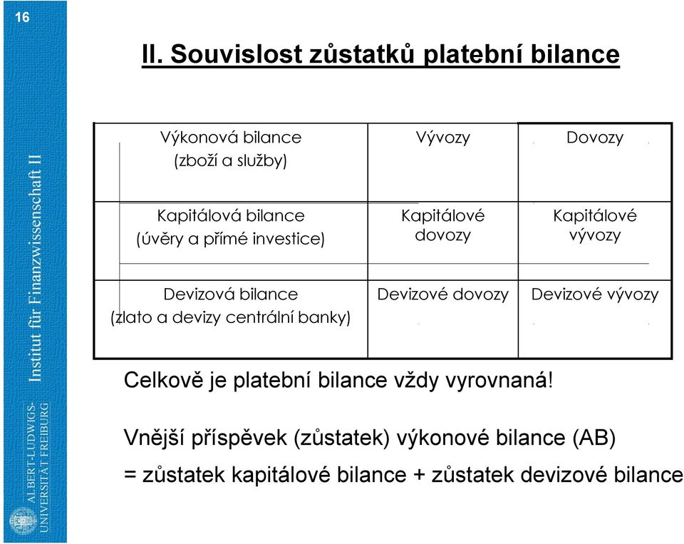 bilance (úvěry a přímé investice) Kapitálové dovozy Kapitálové vývozy Devizová bilance (zlato a