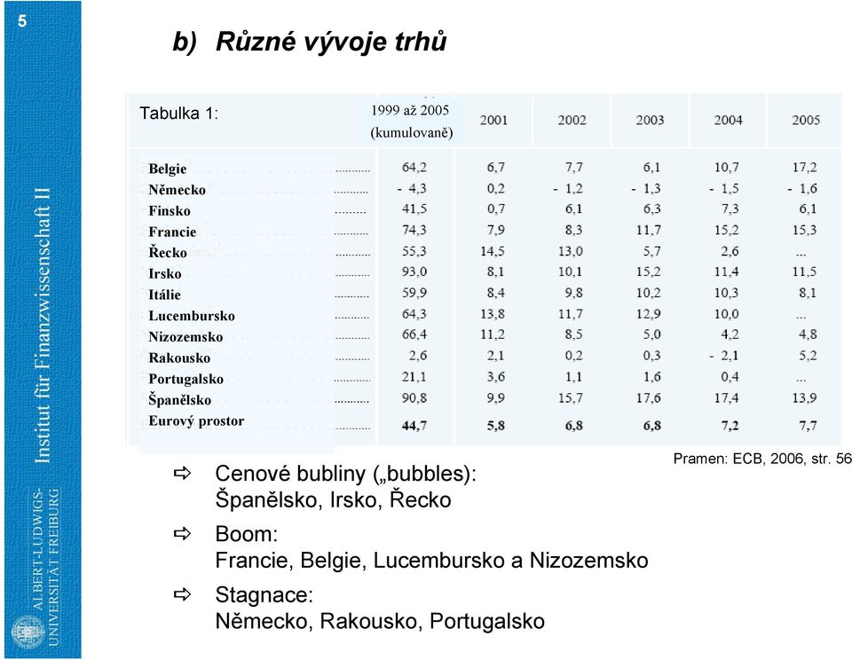 Eurový prostor Cenové bubliny ( bubbles): Španělsko, Irsko, Řecko Boom: Francie,