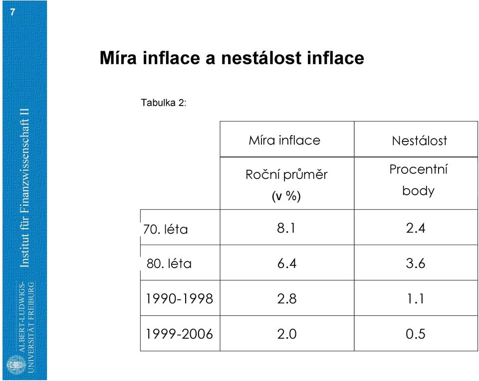 Roční Durchschnitt průměr (in (v %) %) Volatilität Nestálost