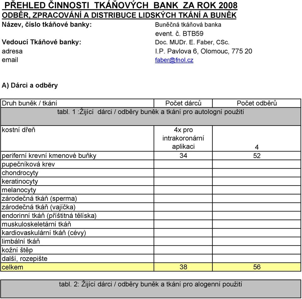 1 :Žijící dárci / odběry buněk a tkání pro autologní použití kostní dřeň 4x pro intrakoronární aplikaci 4 periferní krevní kmenové buňky 34 52 pupečníková krev keratinocyty zárodečná