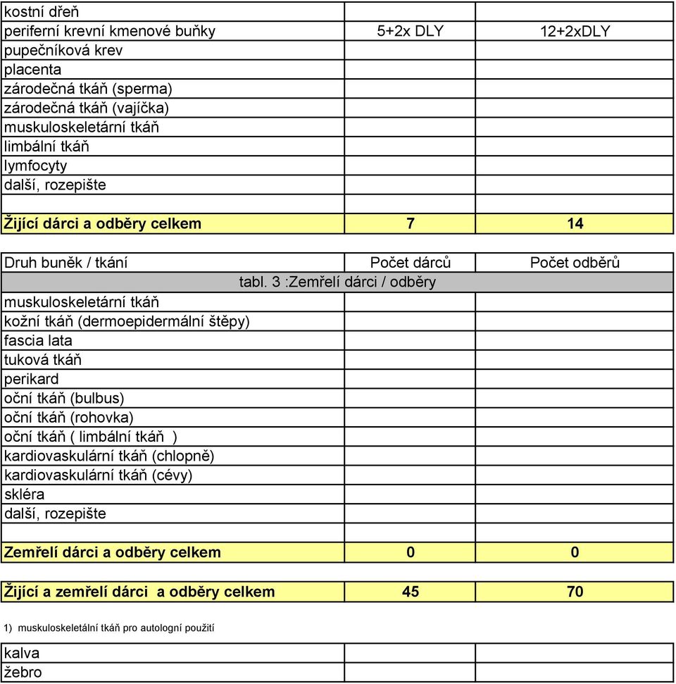 3 :Zemřelí dárci / odběry muskuloskeletární tkáň kožní tkáň (dermoepidermální štěpy) tuková tkáň oční tkáň () oční tkáň () oční tkáň ( )