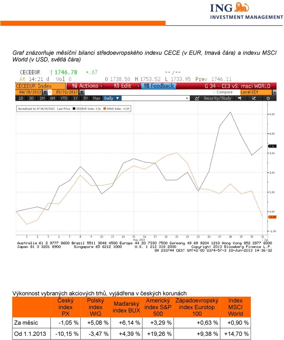 Západoevropský Maďarský index index index S&P index Eurotop index BUX PX WIG 500 100 Index MSCI World Za