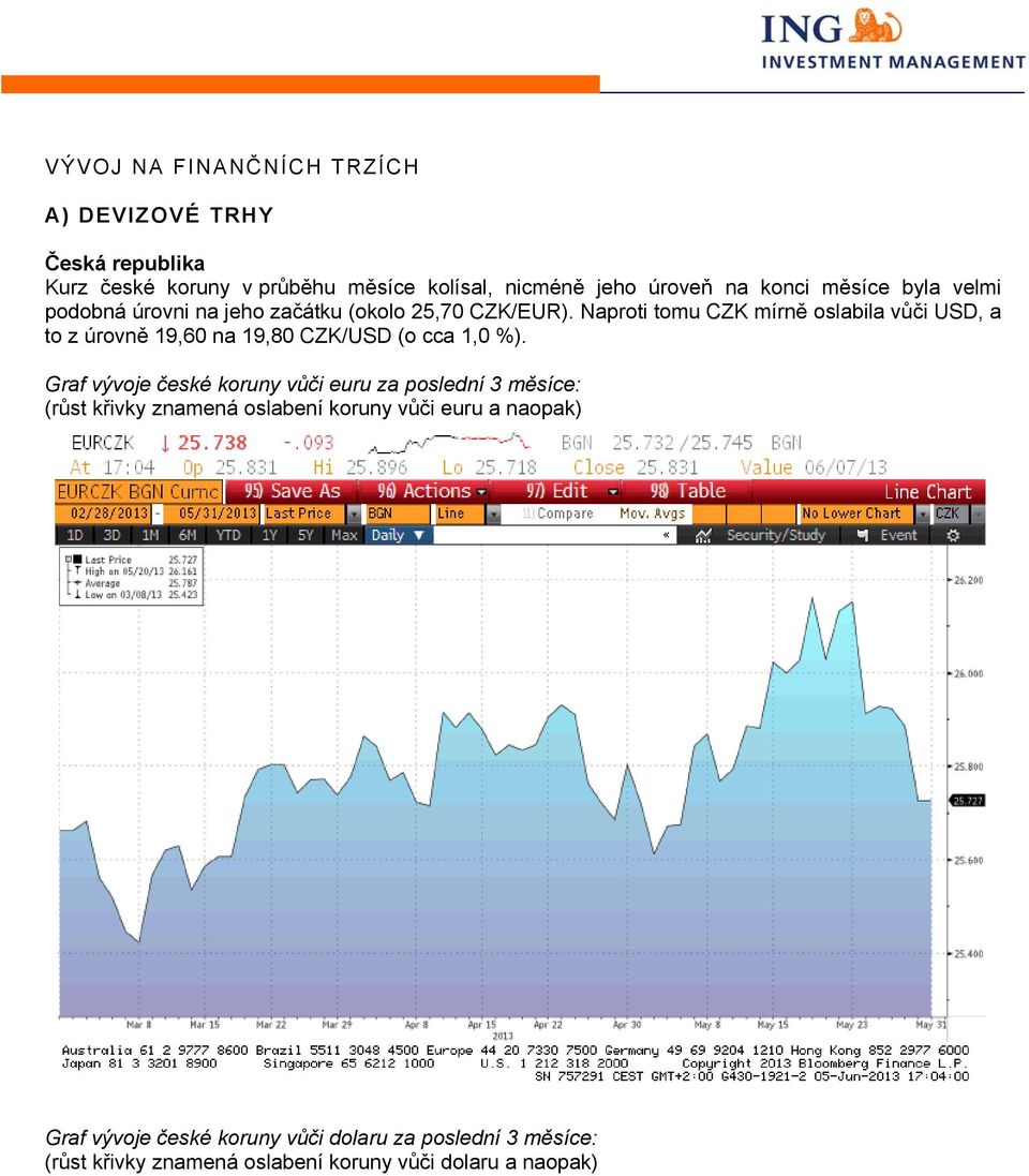 Naproti tomu CZK mírně oslabila vůči USD, a to z úrovně 19,60 na 19,80 CZK/USD (o cca 1,0 %).