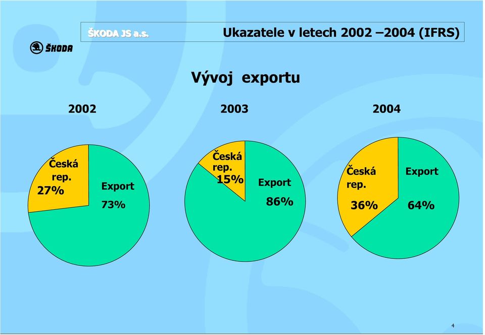 rep. 27% Export 73% Česká rep.