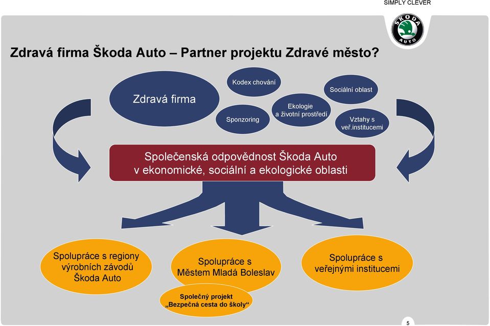 institucemi Společenská odpovědnost Škoda Auto v ekonomické, sociální a ekologické oblasti