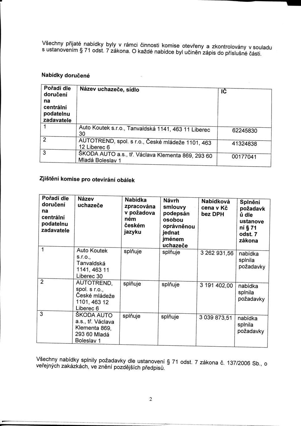 s., tf. Vaclava Klementa 869, 293 60 Mlada Boleslav C 62245830 4324838 007704 Zjisteni komise pro otevirani obalek Pofadi die na centralni podatelnu zadavatele 2 3 Nazev uchazece Auto Koutek s.r.o., Tanvaldska 4,463 Liberec 30 AUTOTREND, spol.