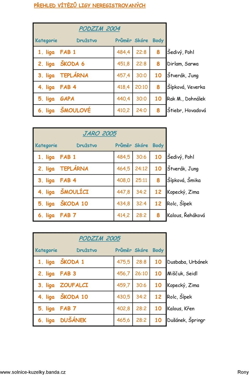 liga FAB 4 408,0 25:11 8 Šípková, Šmika 4. liga ŠMOULÍCI 447,8 34:2 12 Kopecký, Zima 5. liga ŠKODA 10 434,8 32:4 12 Rolc, Šípek 6. liga FAB 7 414,2 28:2 8 Kalous, Řeháková PODZIM 2005 1.