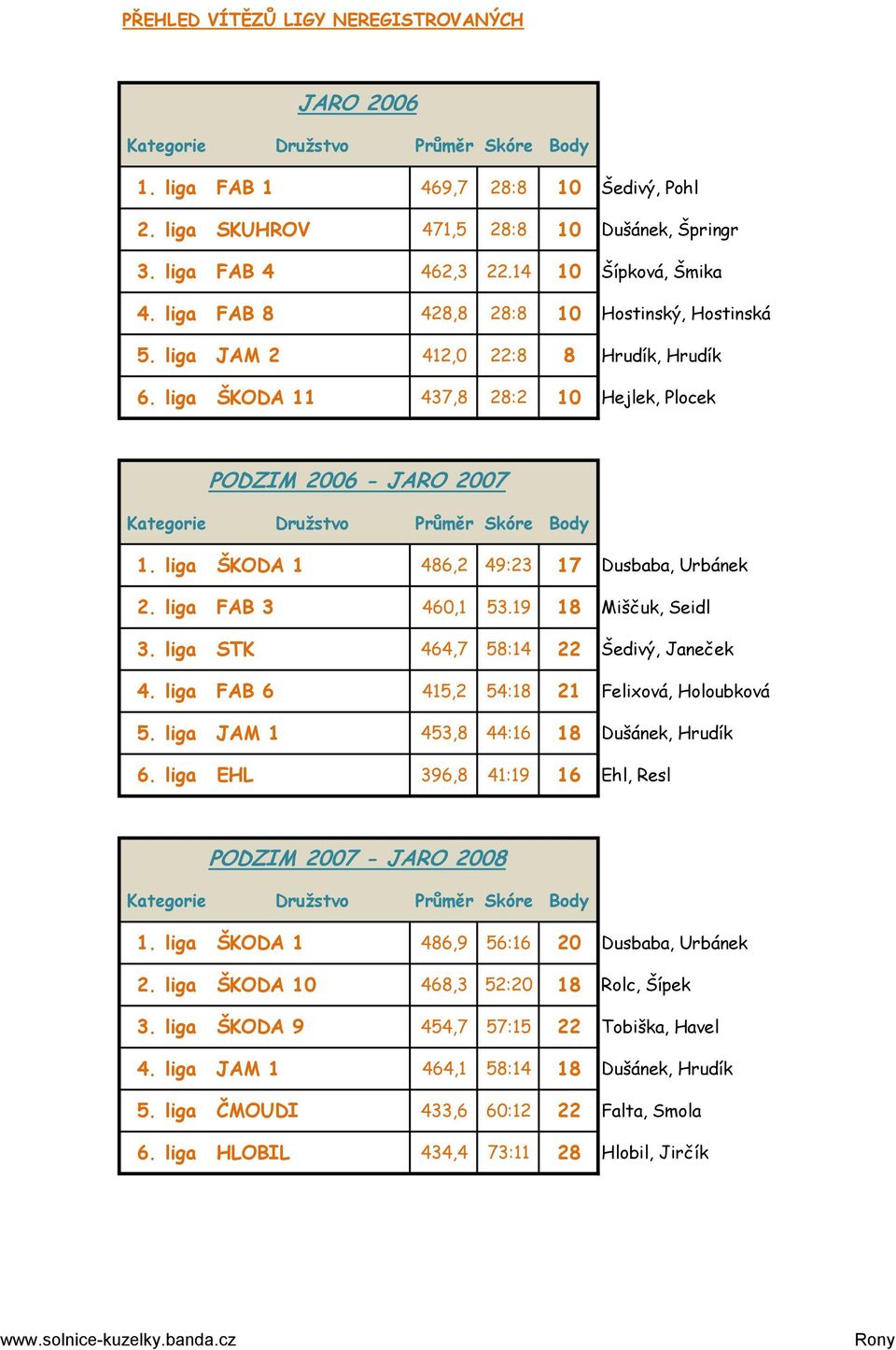 19 18 Miščuk, Seidl 3. liga STK 464,7 58:14 22 Šedivý, Janeček 4. liga FAB 6 415,2 54:18 21 Felixová, Holoubková 5. liga JAM 1 453,8 44:16 18 Dušánek, Hrudík 6.