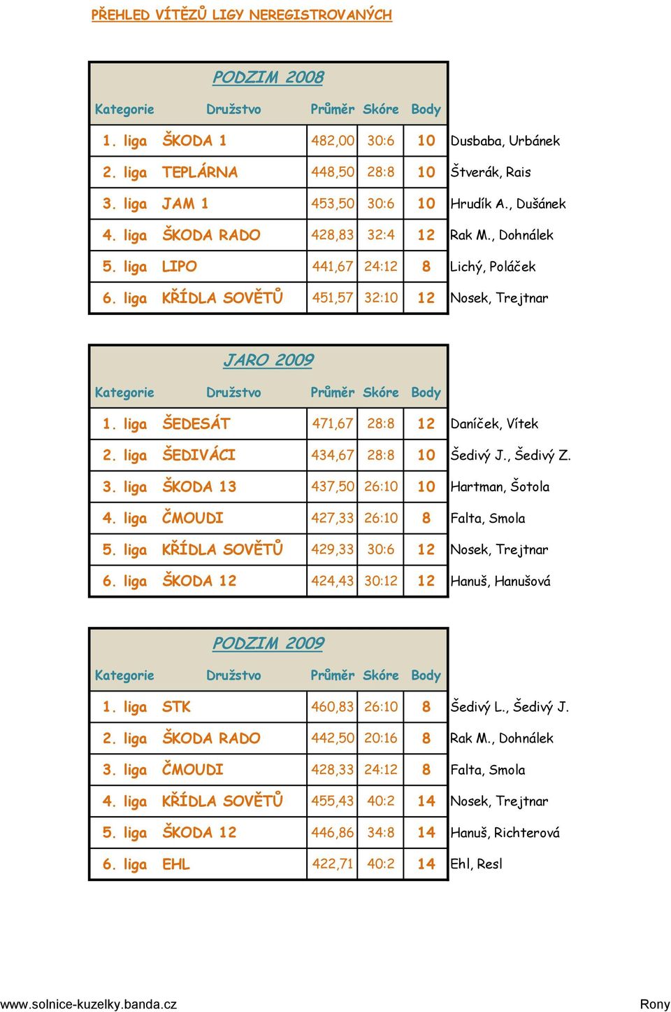 liga ŠEDIVÁCI 434,67 28:8 10 Šedivý J., Šedivý Z. 3. liga ŠKODA 13 437,50 26:10 10 Hartman, Šotola 4. liga ČMOUDI 427,33 26:10 8 Falta, Smola 5. liga KŘÍDLA SOVĚTŮ 429,33 30:6 12 Nosek, Trejtnar 6.