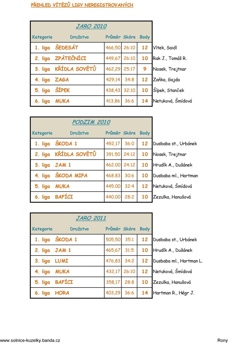 liga KŘÍDLA SOVĚTŮ 391.50 24:12 10 Nosek, Trejtnar 3. liga JAM 1 462.00 24:12 10 Hrudík A., Dušánek 4. liga ŠKODA MIPA 468.83 30:6 10 Dusbaba ml., Hartman 5. liga MUKA 445.