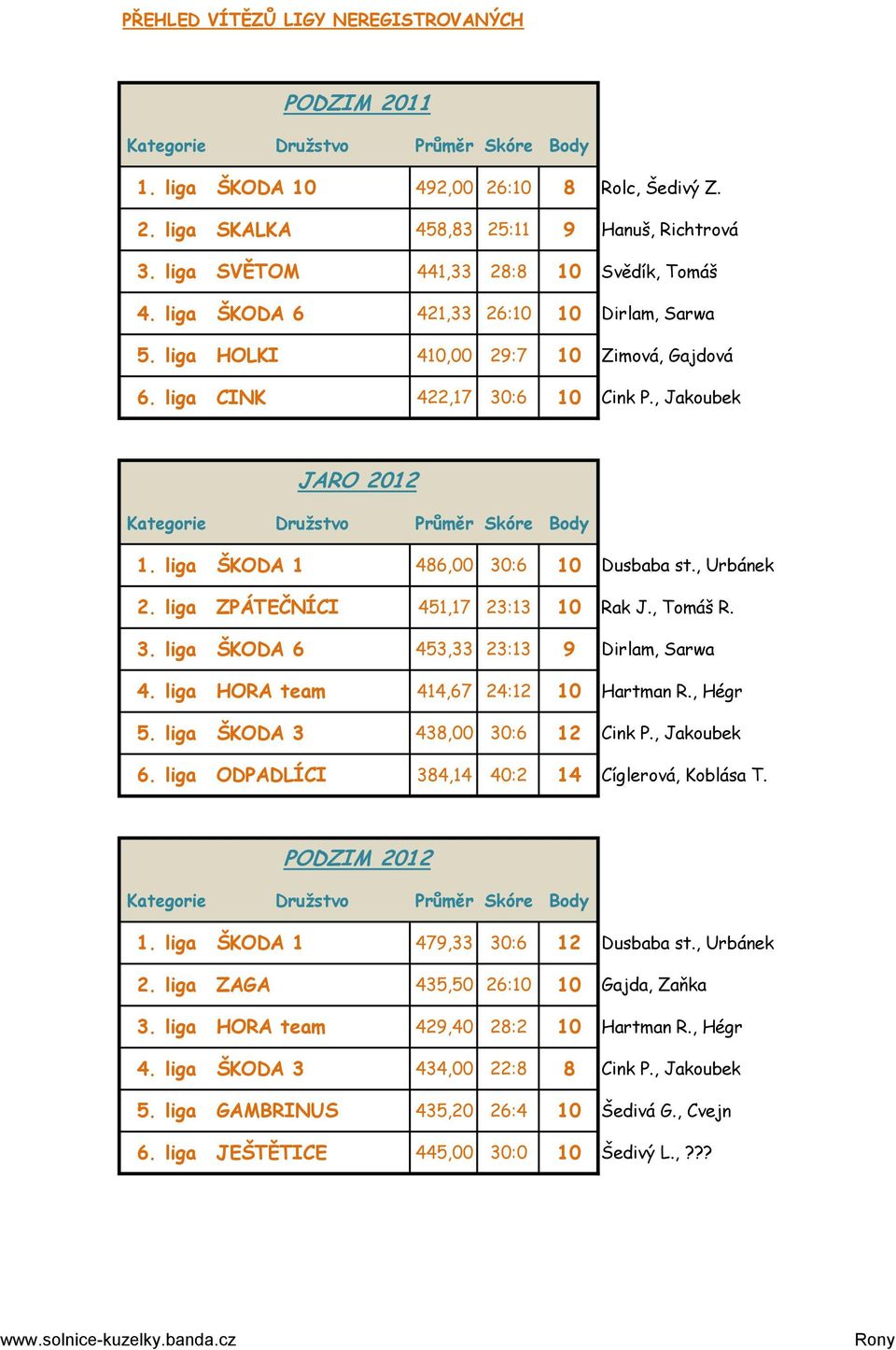 , Tomáš R. 3. liga ŠKODA 6 453,33 23:13 9 Dirlam, Sarwa 4. liga HORA team 414,67 24:12 10 Hartman R., Hégr 5. liga ŠKODA 3 438,00 30:6 12 Cink P., Jakoubek 6.