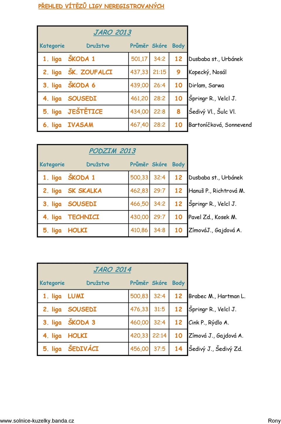 liga SK SKALKA 462,83 29:7 12 Hanuš P., Richtrová M. 3. liga SOUSEDI 466,50 34:2 12 Špringr R., Velcl J. 4. liga TECHNICI 430,00 29:7 10 Pavel Zd., Kosek M. 5. liga HOLKI 410,86 34:8 10 ZímováJ.