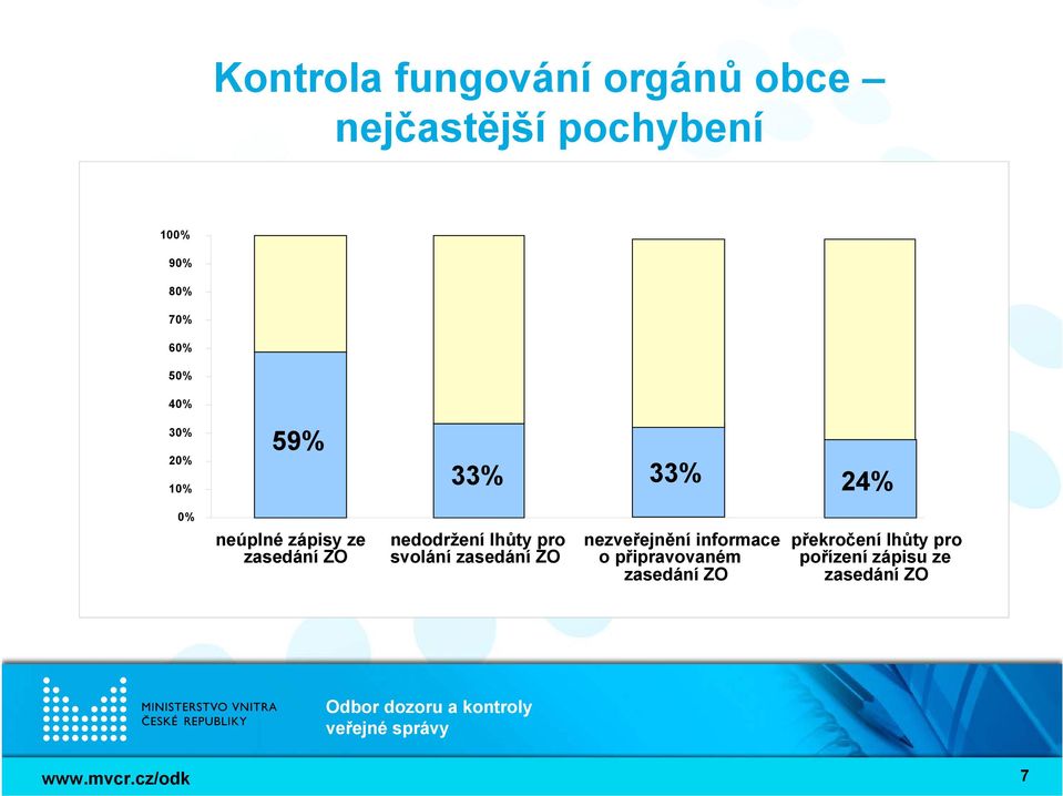 ZO nedodržení lhůty pro svolání zasedání ZO nezveřejnění informace o