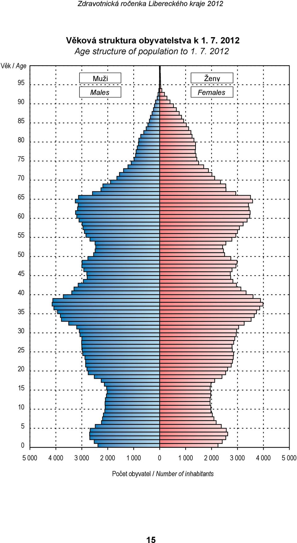 2012 Věk / Age 95 90 85 Muži Males Ženy Females 80 75 70 65 60 55 50