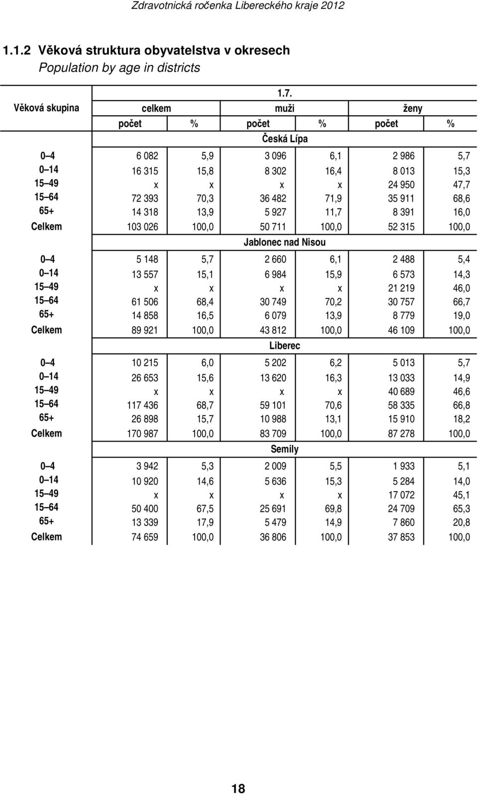 318 13,9 5 927 11,7 8 391 16,0 Celkem 103 026 100,0 50 711 100,0 52 315 100,0 Jablonec nad Nisou 0 4 5 148 5,7 2 660 6,1 2 488 5,4 0 14 13 557 15,1 6 984 15,9 6 573 14,3 15 49 x x x x 21 219 46,0 15