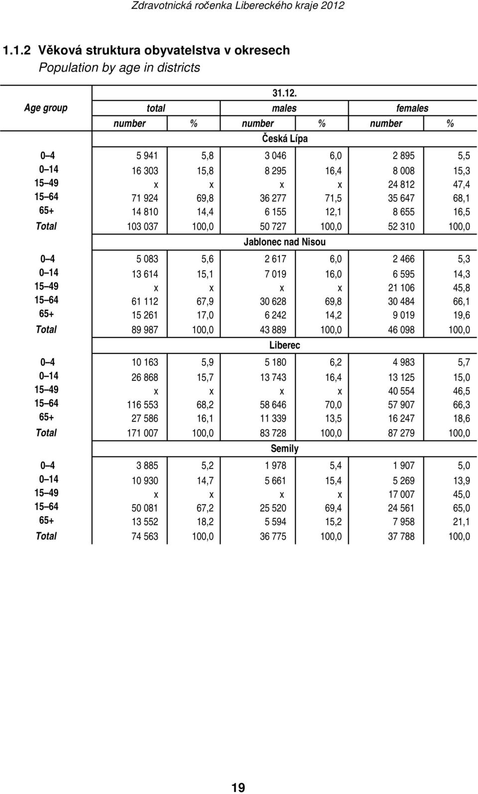 65+ 14 810 14,4 6 155 12,1 8 655 16,5 Total 103 037 100,0 50 727 100,0 52 310 100,0 Jablonec nad Nisou 0 4 5 083 5,6 2 617 6,0 2 466 5,3 0 14 13 614 15,1 7 019 16,0 6 595 14,3 15 49 x x x x 21 106