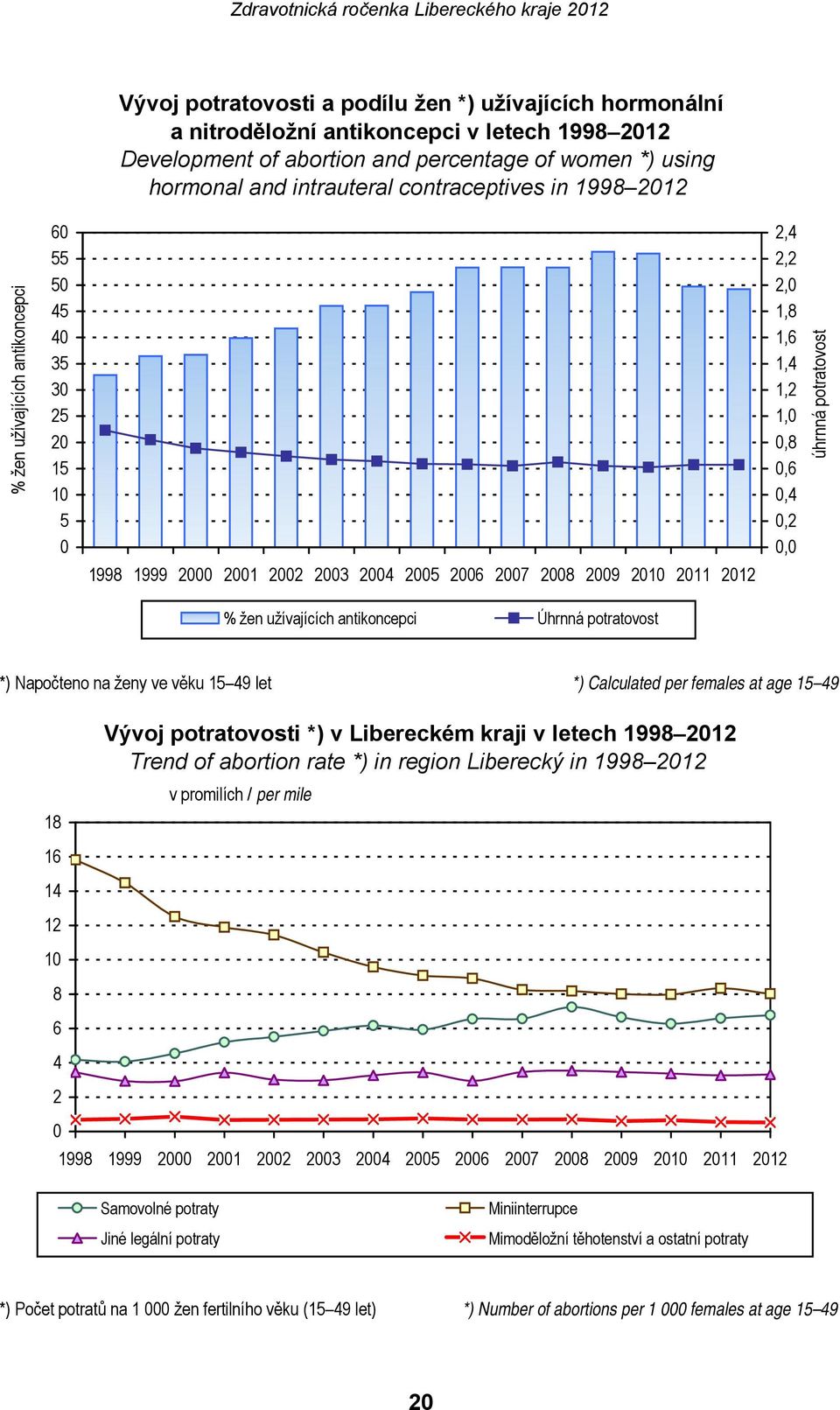 potratovost 2,4 2,2 2,0 1,8 1,6 1,4 1,2 1,0 0,8 0,6 0,4 0,2 0,0 úhrnná potratovost *) Napočteno na ženy ve věku 15 49 let *) Calculated per females at age 15 49 18 Vývoj potratovosti *) v Libereckém