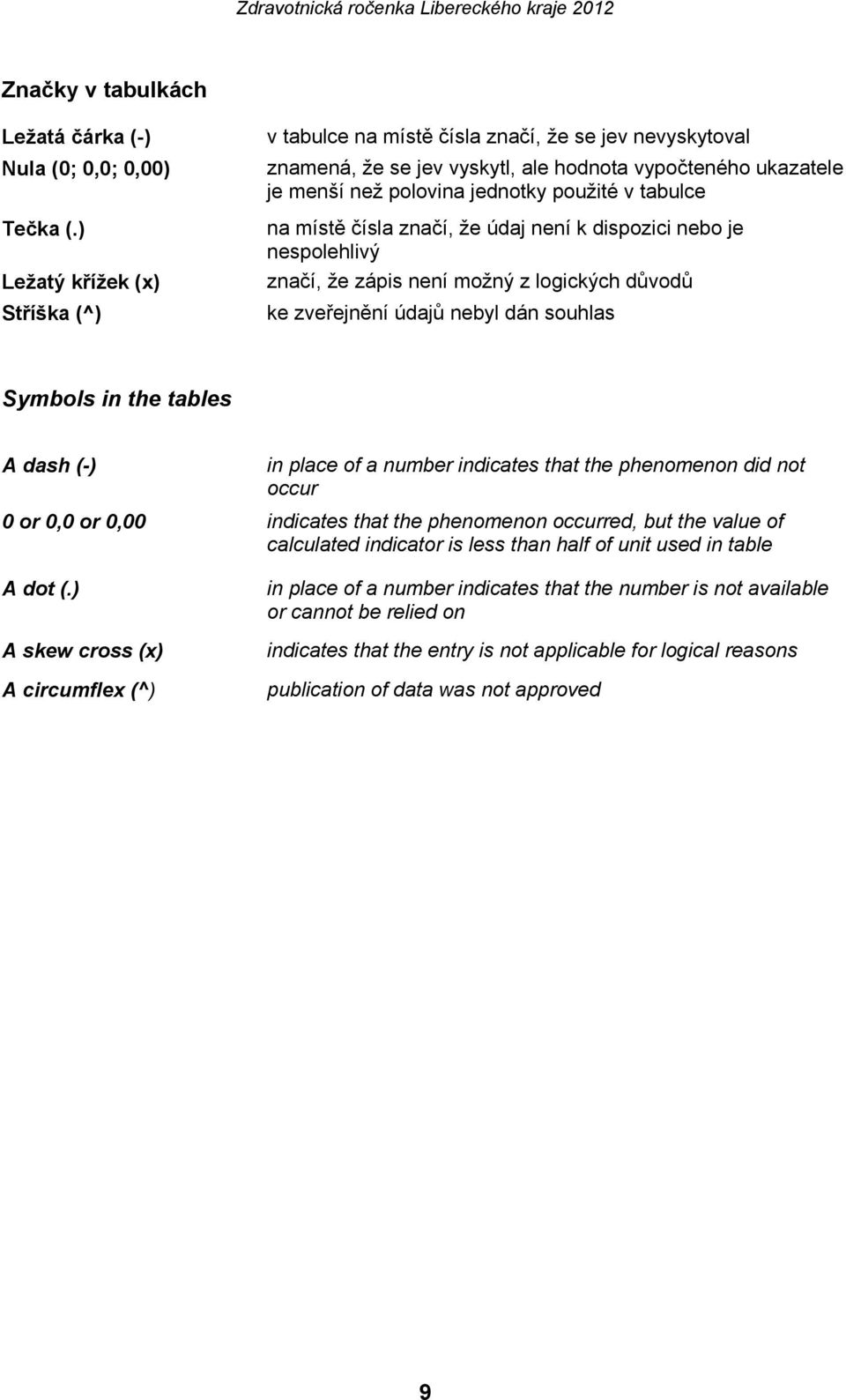 na místě čísla značí, že údaj není k dispozici nebo je nespolehlivý značí, že zápis není možný z logických důvodů ke zveřejnění údajů nebyl dán souhlas Symbols in the tables A dash (-) in place of a