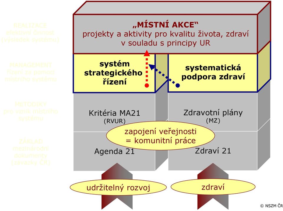 podpora zdraví METODIKY pro vznik místního systému ZÁKLAD mezinárodní dokumenty (závazky ČR) Kritéria MA21