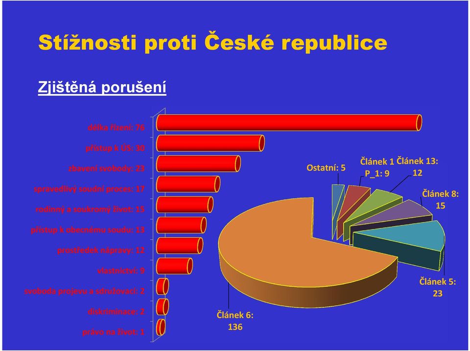 soudu: 13 prostředek nápravy: 12 vlastnictví: 9 svoboda projevu a sdružovací: 2 Ostatní: 5