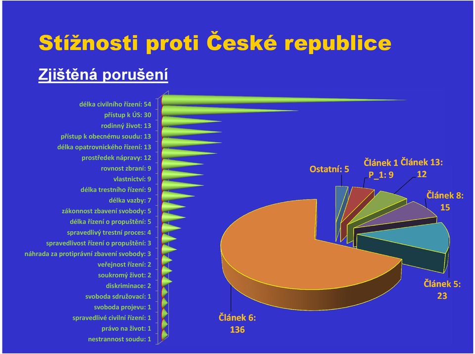 trestní proces: 4 spravedlivost řízení o propuštění: 3 náhrada za protiprávní zbavení svobody: 3 veřejnost řízení: 2 soukromý život: 2 diskriminace: 2 svoboda sdružovací: