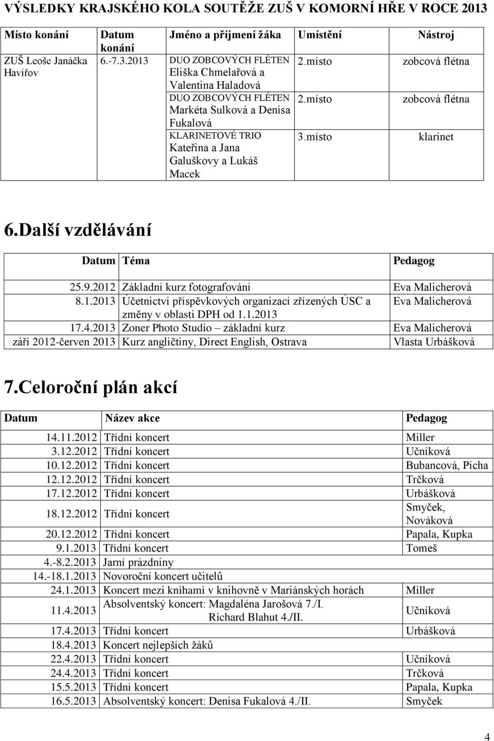 Další vzdělávání Datum Téma Pedagog 25.9.2012 Základní kurz fotografování Eva Malicherová 8.1.2013 Účetnictví příspěvkových organizací zřízených ÚSC a Eva Malicherová změny v oblasti DPH od 1.1.2013 17.